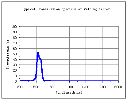 AutoDarkening Welding Interference Filters